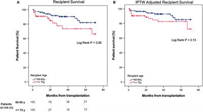 Outcomes in older kidney recipients from older donors: A propensity score analysis